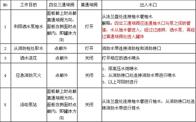 灑水車閥門開(kāi)啟和關(guān)閉方法圖片 灑水車閥門開(kāi)啟和關(guān)閉方法圖片