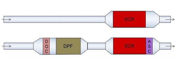 上圖為國五后處理系統(tǒng)、下圖為國六后處理系統(tǒng) 上圖為國五后處理系統(tǒng)、下圖為國六后處理系統(tǒng)