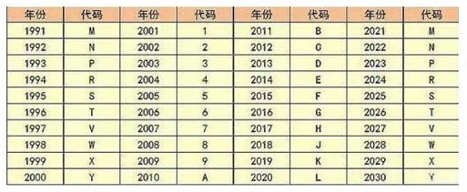 大梁號字母和年份對照表 大梁號字母和年份對照表