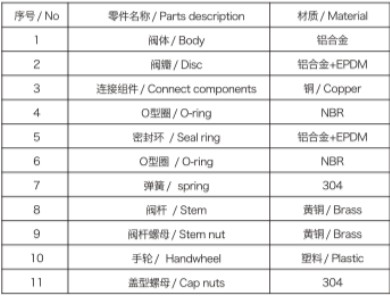 消防車119J系列截止閥主要零件和材料 消防車119J系列截止閥主要零件和材料